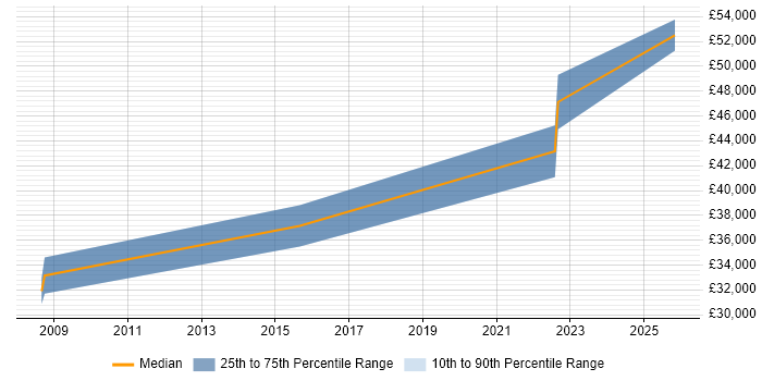 Salary distribution trend for jobs in Staffordshire citing Energy Management