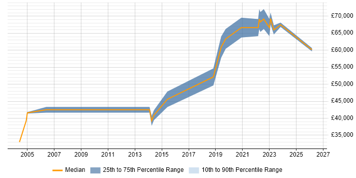 Salary distribution trend for Engineering Manager job vacancies in Staffordshire