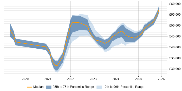 Salary distribution trend for jobs in Staffordshire citing Entra ID