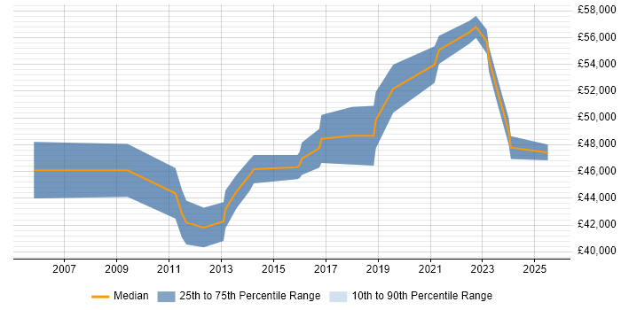 Salary distribution trend for ERP Manager job vacancies in Staffordshire
