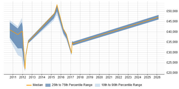 Salary distribution trend for jobs in Staffordshire citing Escalation Management