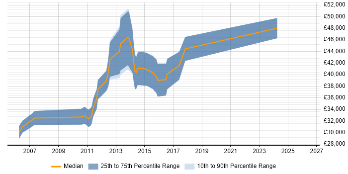 Salary distribution trend for ETL Developer job vacancies in Staffordshire