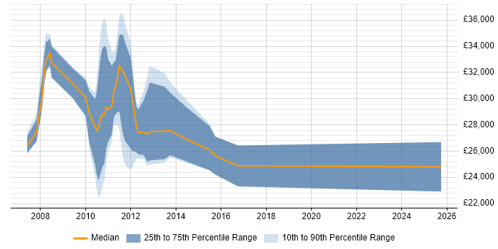 Salary distribution trend for jobs in Staffordshire citing Exchange Server 2007 Salary distribution trend for jobs in Staffordshire citing Exchange Server 2007