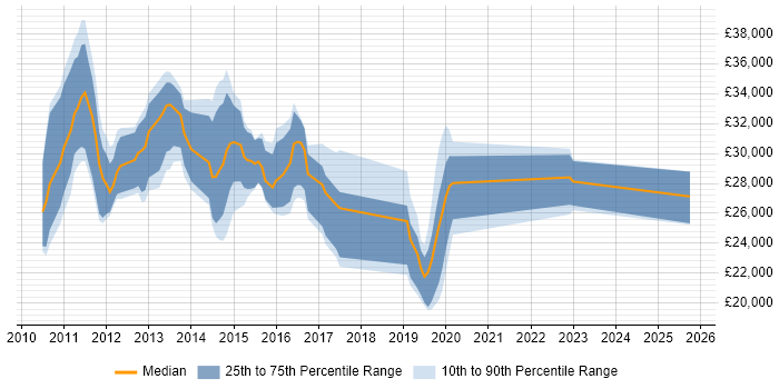 Salary distribution trend for jobs in Staffordshire citing Exchange Server 2010 Salary distribution trend for jobs in Staffordshire citing Exchange Server 2010