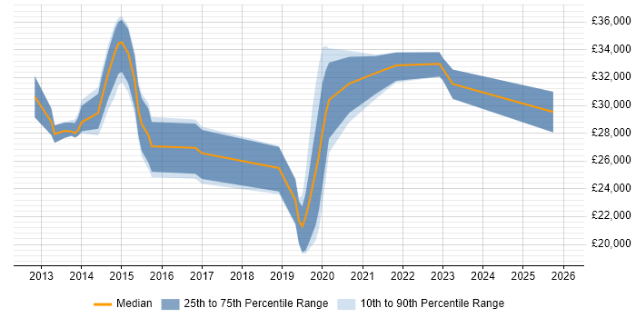 Salary distribution trend for jobs in Staffordshire citing Exchange Server 2013