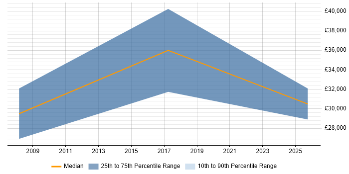Salary distribution trend for Field Sales Executive job vacancies in Staffordshire