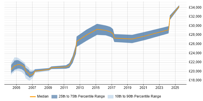 Salary distribution trend for Field Service Engineer job vacancies in Staffordshire