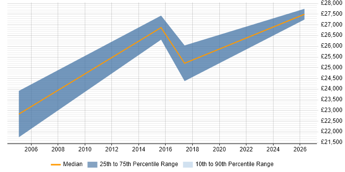Salary distribution trend for Field Service Technician job vacancies in Staffordshire