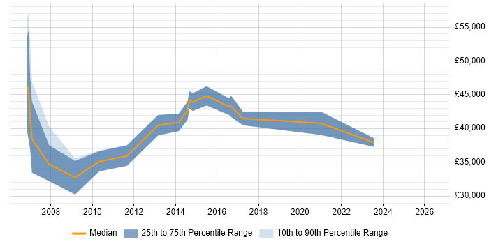 Salary distribution trend for Finance Business Analyst job vacancies in Staffordshire