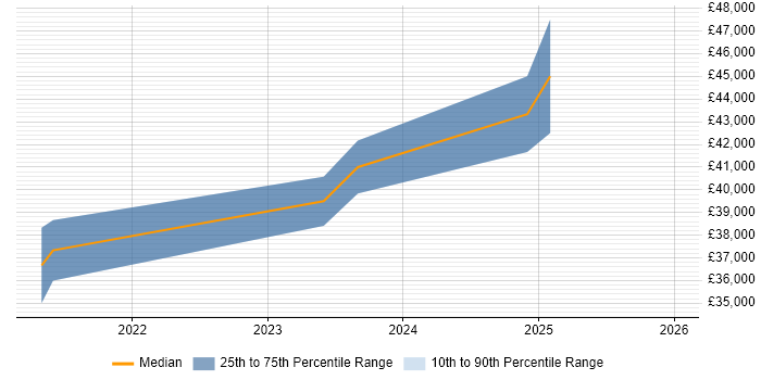 Salary distribution trend for jobs in Staffordshire citing Firebase