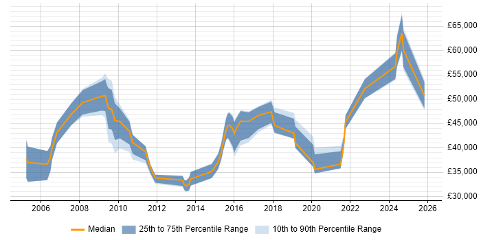 Salary distribution trend for jobs in Staffordshire citing FMCG