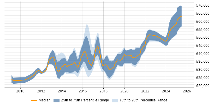 Salary distribution trend for jobs in Staffordshire citing Front End Development