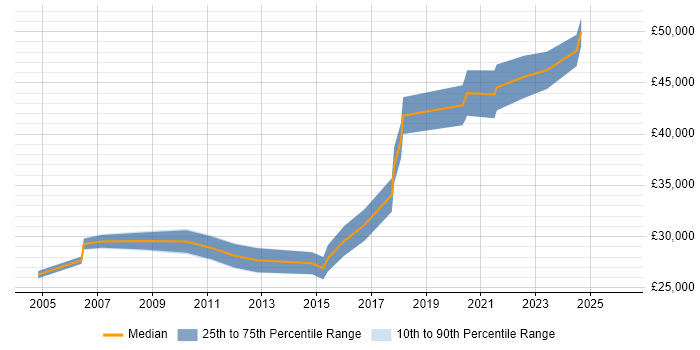 Salary distribution trend for jobs in Staffordshire citing FTP