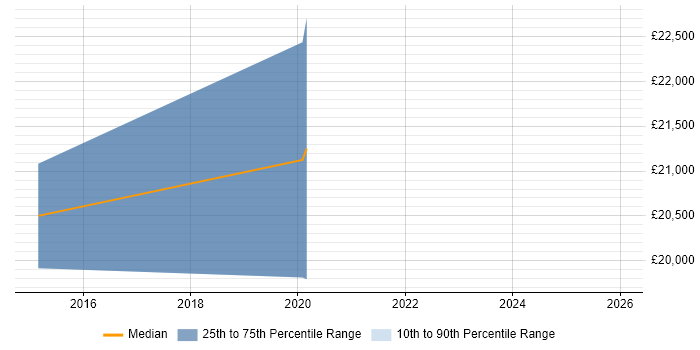 Salary distribution trend for jobs in Staffordshire citing Fujitsu