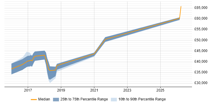 Salary distribution trend for Full-Stack C# Developer job vacancies in Staffordshire