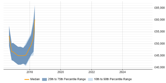 Salary distribution trend for Full-Stack Engineer job vacancies in Staffordshire Salary distribution trend for Full-Stack Engineer job vacancies in Staffordshire