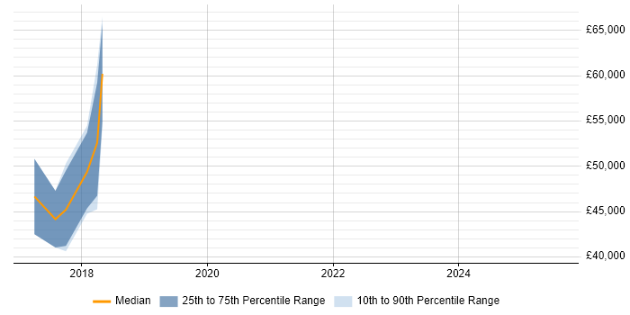 Salary distribution trend for Full-Stack Software Engineer job vacancies in Staffordshire Salary distribution trend for Full-Stack Software Engineer job vacancies in Staffordshire