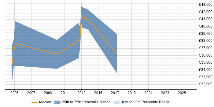 Salary distribution trend for Functional Analyst job vacancies in Staffordshire