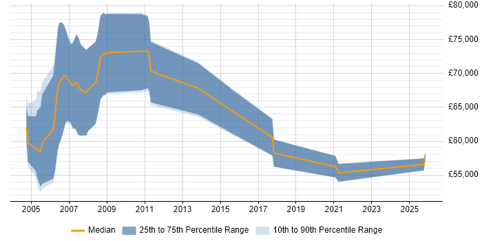 Salary distribution trend for Functional Consultant job vacancies in Staffordshire