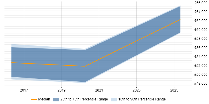 Salary distribution trend for jobs in Staffordshire citing Gantt Chart