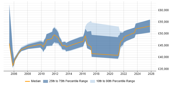 Salary distribution trend for jobs in Staffordshire citing GAP Analysis