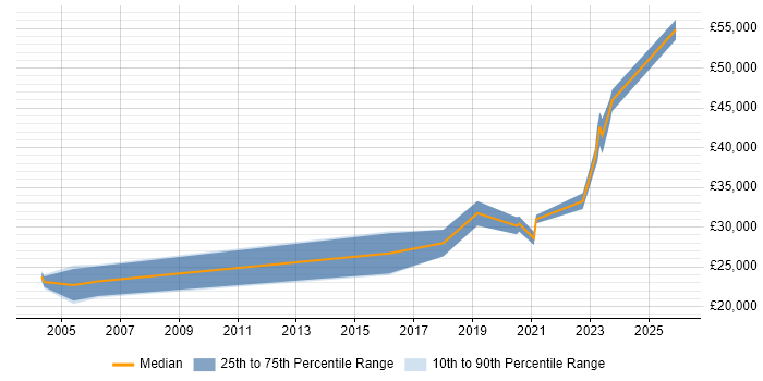Salary distribution trend for jobs in Staffordshire citing GIS