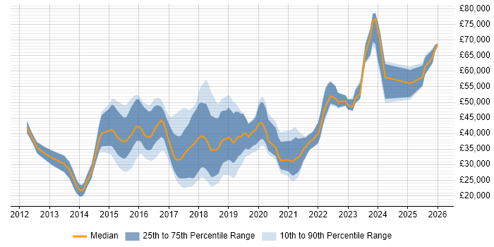 Salary distribution trend for jobs in Staffordshire citing Git