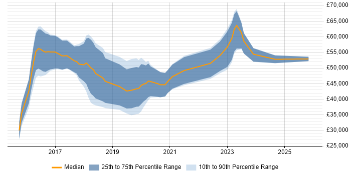 Salary distribution trend for jobs in Staffordshire citing Go