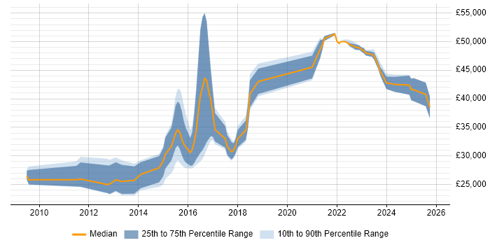 Salary distribution trend for jobs in Staffordshire citing Google Analytics
