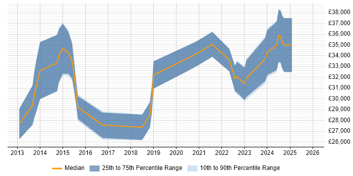 Salary distribution trend for jobs in Staffordshire citing Google Workspace