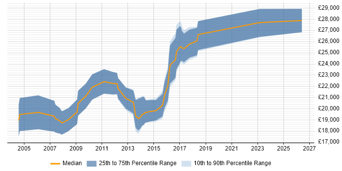 Salary distribution trend for Graduate Analyst job vacancies in Staffordshire