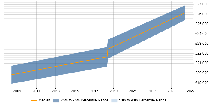 Salary distribution trend for Graduate Data Analyst job vacancies in Staffordshire