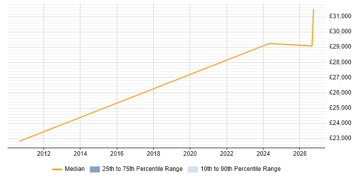 Salary distribution trend for Graduate Systems Engineer job vacancies in Staffordshire