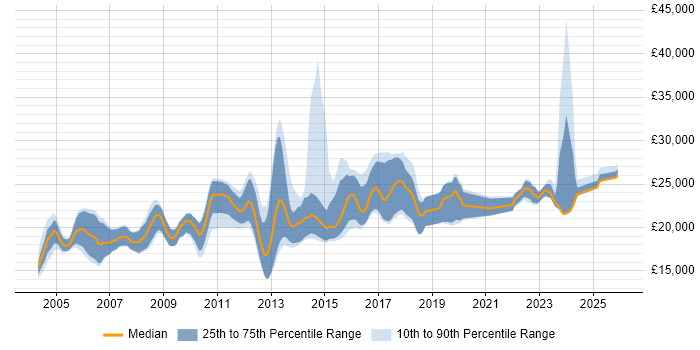 Salary distribution trend for Graduate job vacancies in Staffordshire