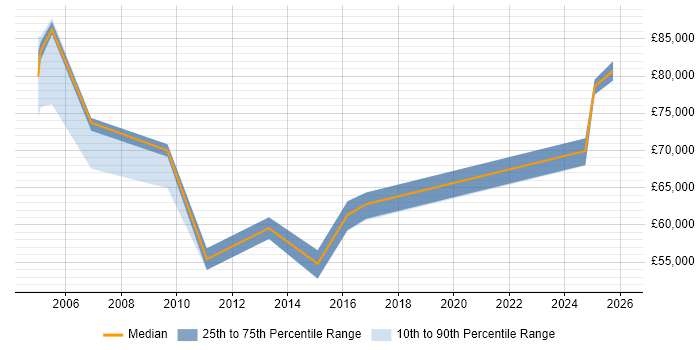 Salary distribution trend for Head of Delivery job vacancies in Staffordshire