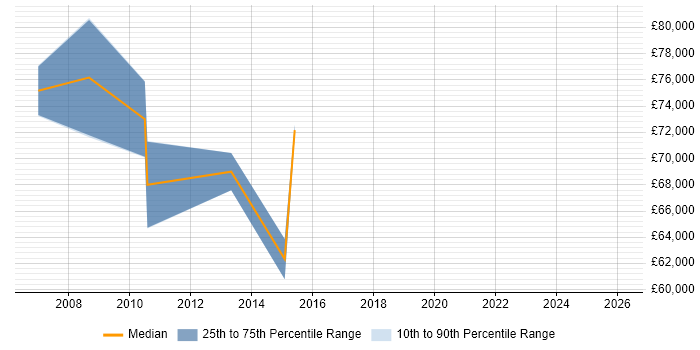 Salary distribution trend for Head of IT Services job vacancies in Staffordshire