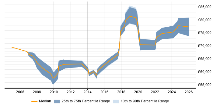 Salary distribution trend for Head of IT job vacancies in Staffordshire