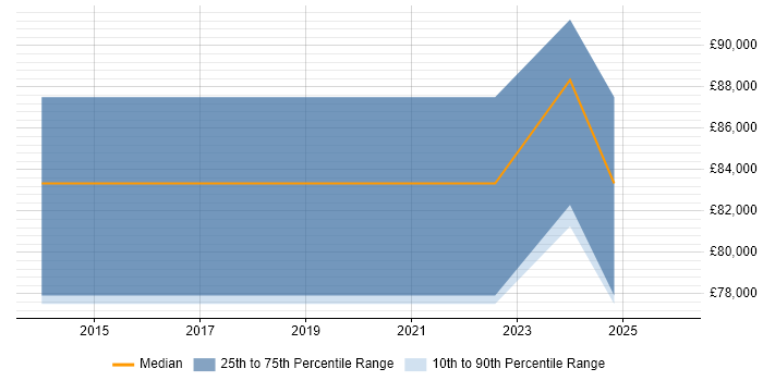 Salary distribution trend for Head of Software Development job vacancies in Staffordshire