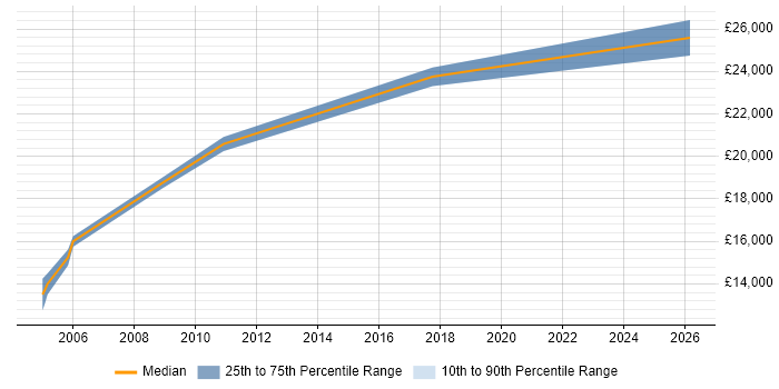 Salary distribution trend for Help Desk Coordinator job vacancies in Staffordshire