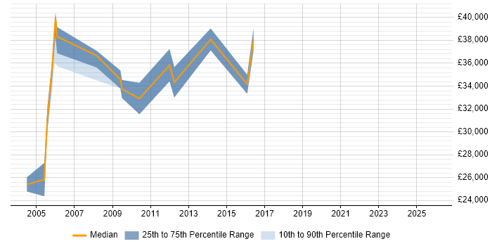Salary distribution trend for Help Desk Manager job vacancies in Staffordshire