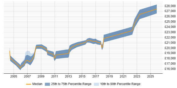 Salary distribution trend for Help Desk Support Analyst job vacancies in Staffordshire