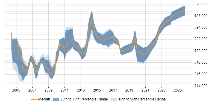 Salary distribution trend for Help Desk Support job vacancies in Staffordshire