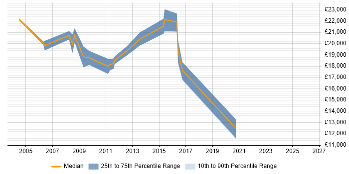 Salary distribution trend for Help Desk Technician job vacancies in Staffordshire