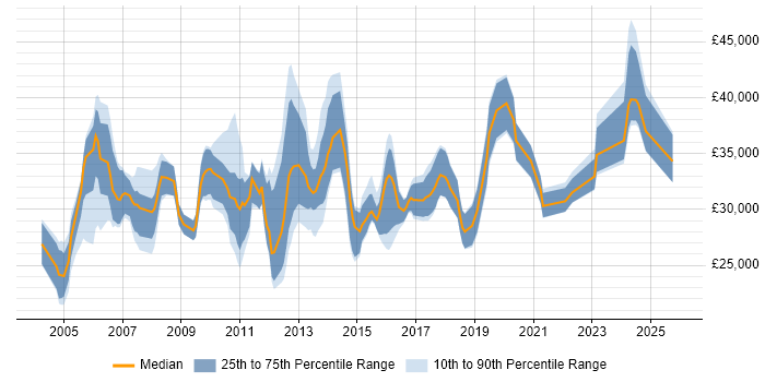 Salary distribution trend for jobs in Staffordshire citing HP