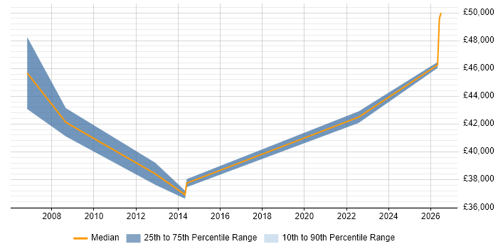 Salary distribution trend for HR Manager job vacancies in Staffordshire