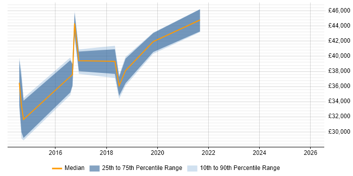 Salary distribution trend for jobs in Staffordshire citing Hybrid Cloud