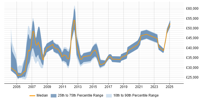 Salary distribution trend for jobs in Staffordshire citing IBM
