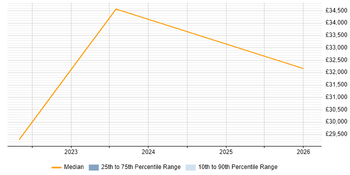 Salary distribution trend for ICT Analyst job vacancies in Staffordshire