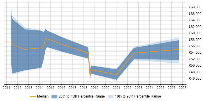 Salary distribution trend for jobs in Staffordshire citing Identity Access Management