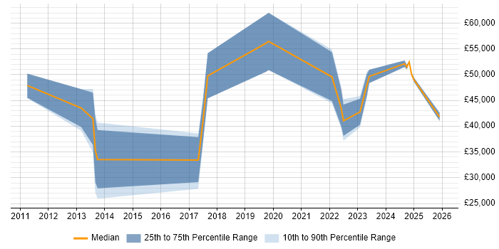 Salary distribution trend for jobs in Staffordshire citing Identity Management
